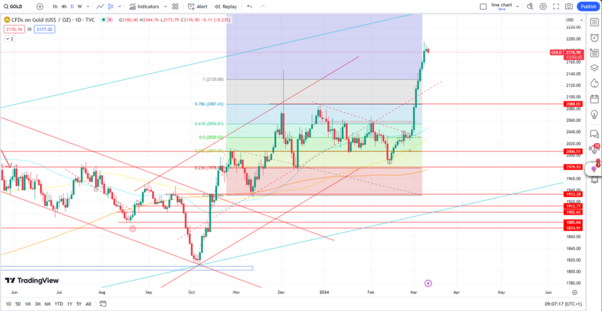 Gold Pauses for US CPI Data, Waiting for Direction