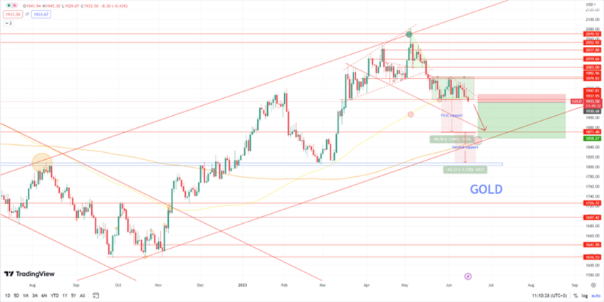 Daily Analysis XAUUSD - 15 June 2023