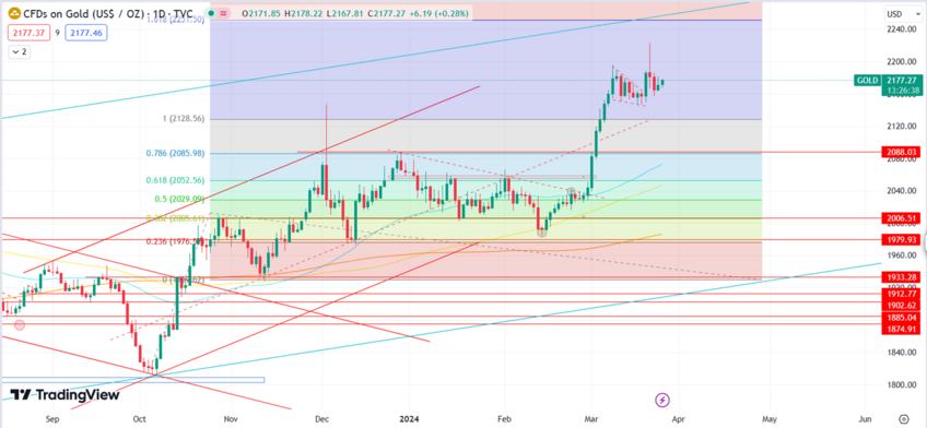 Gold's Direction Uncertain, Double Top Hints at Correction