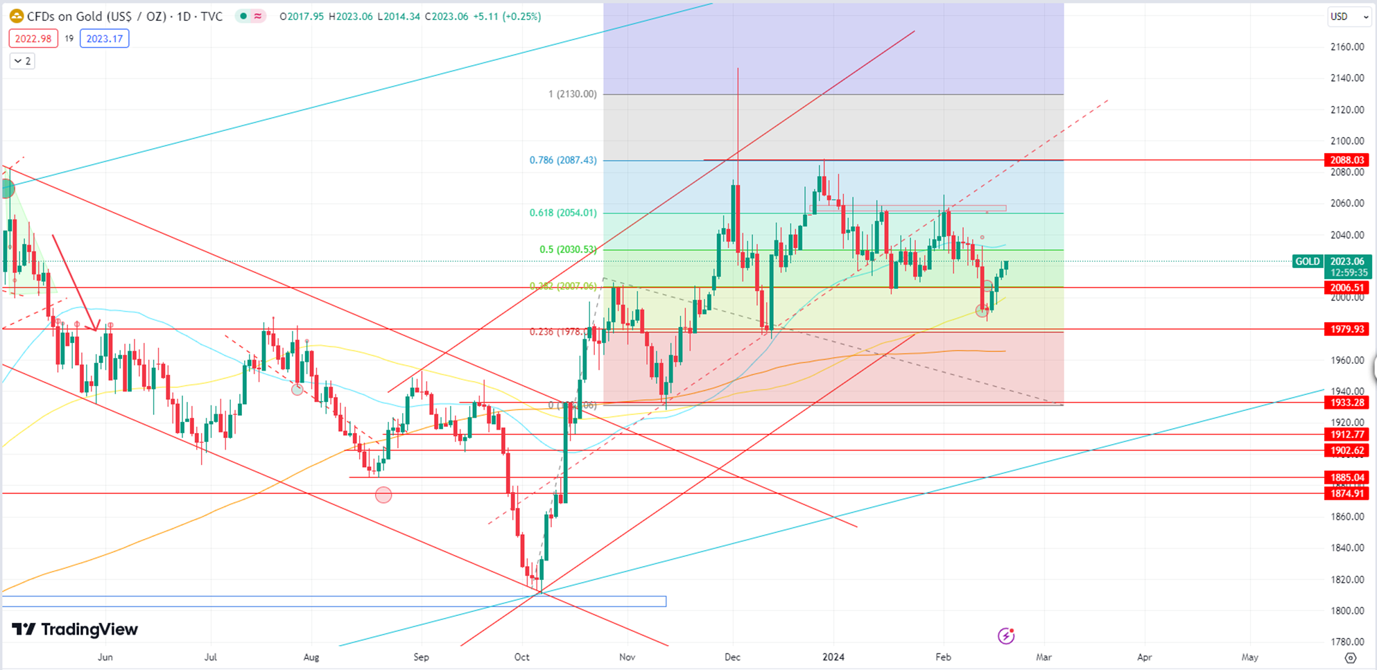 Gold Eyes 2038 Target, FOMC Minutes Pose Bearish Outlook