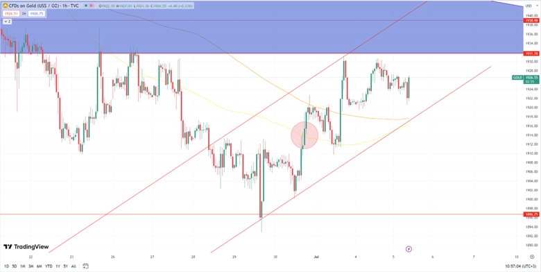 Daily Analysis XAUUSD - 5 July 2023