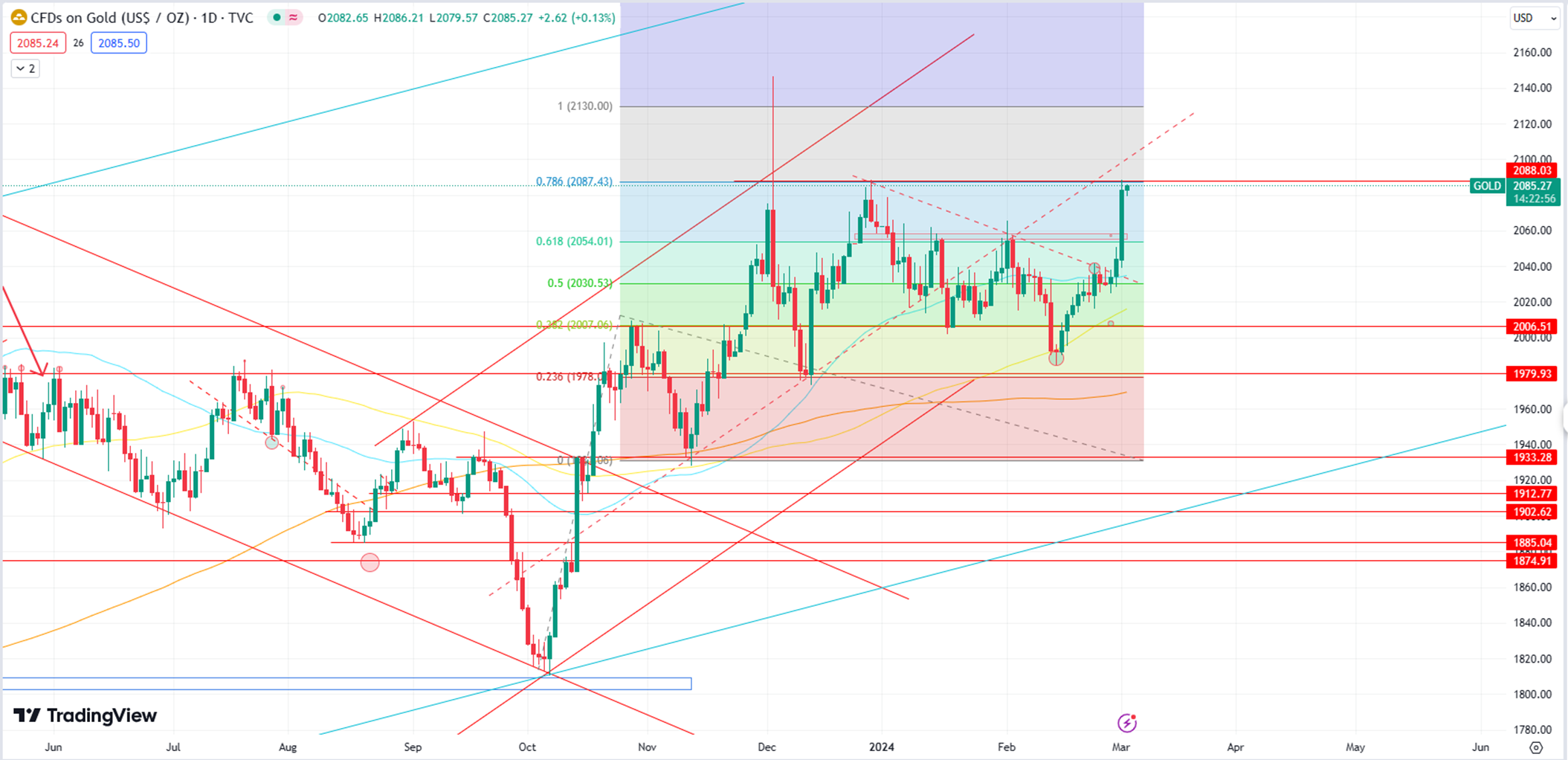 Gold Maintains Bullish Momentum, Targets 2100