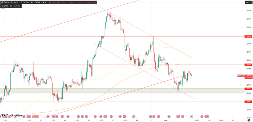 Daily Analysis GBPUSD - 8 Aug 2023