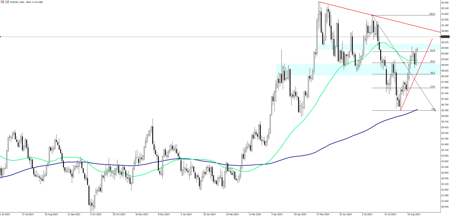 Silver Holds Steady Amid Economic Uncertainty and Fed Rate Decision