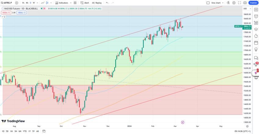 Nasdaq Overbought at 18,400, Possible Correction to 17,600