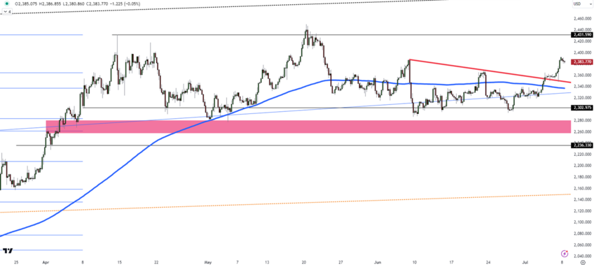 Gold's Initial Resistance at 2400 Amid Flat Start to the Week