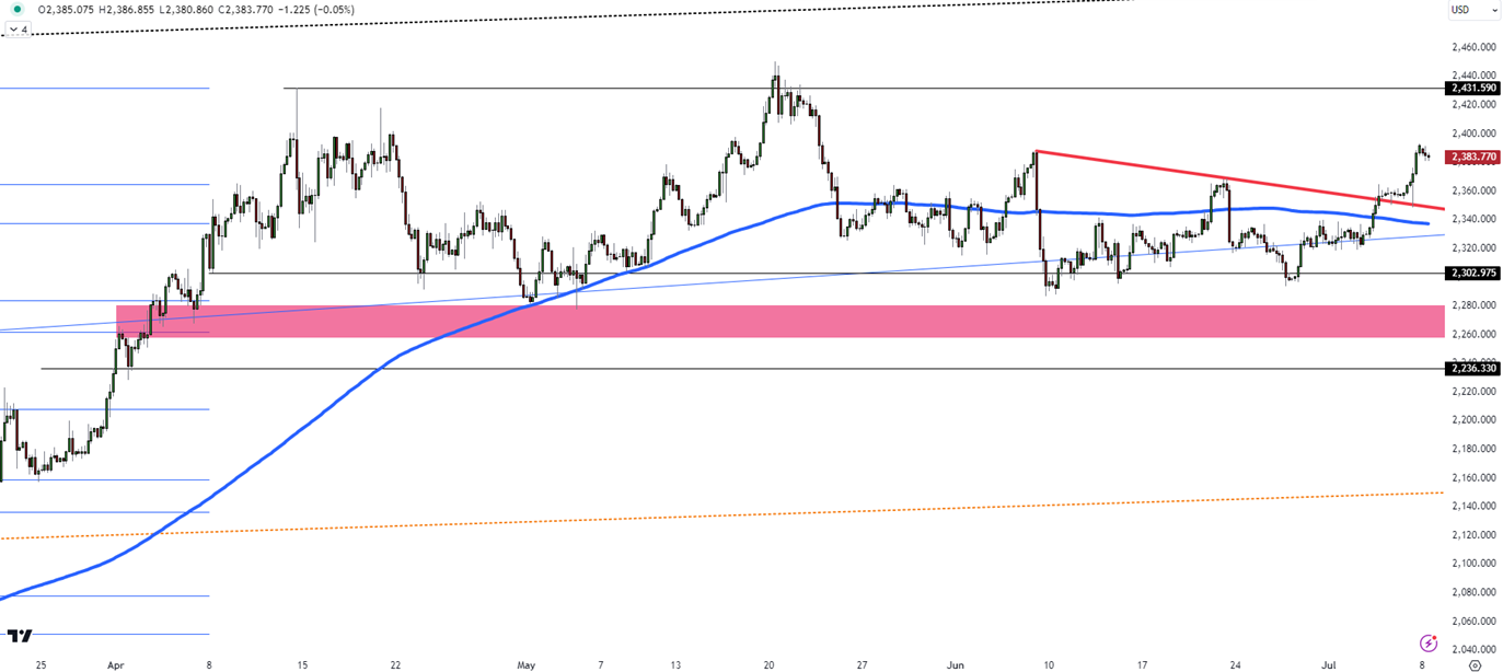 Gold's Initial Resistance at 2400 Amid Flat Start to the Week