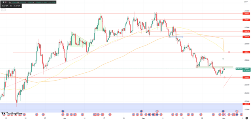 Daily Analysis EURUSD -  12 June 2023