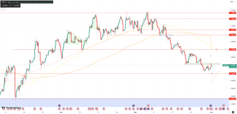 Daily Analysis EURUSD -  12 June 2023