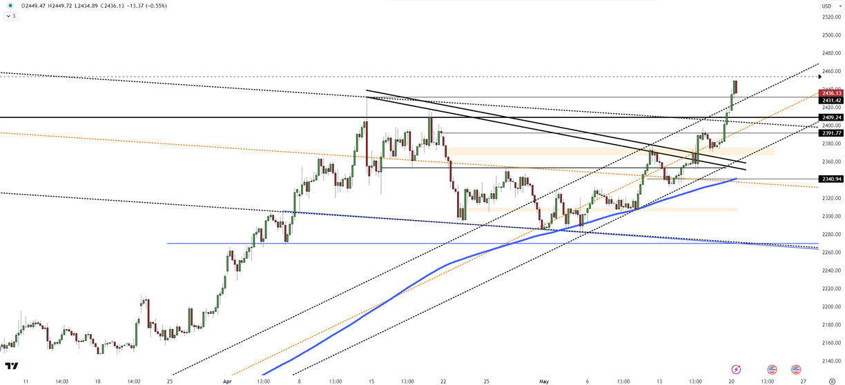 Gold Hits New Peak as Tensions Escalate