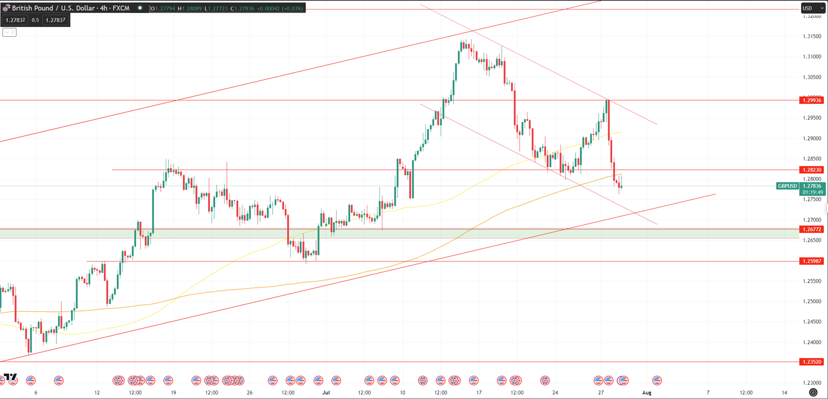 Daily Analysis GBPUSD - 28 July 2023