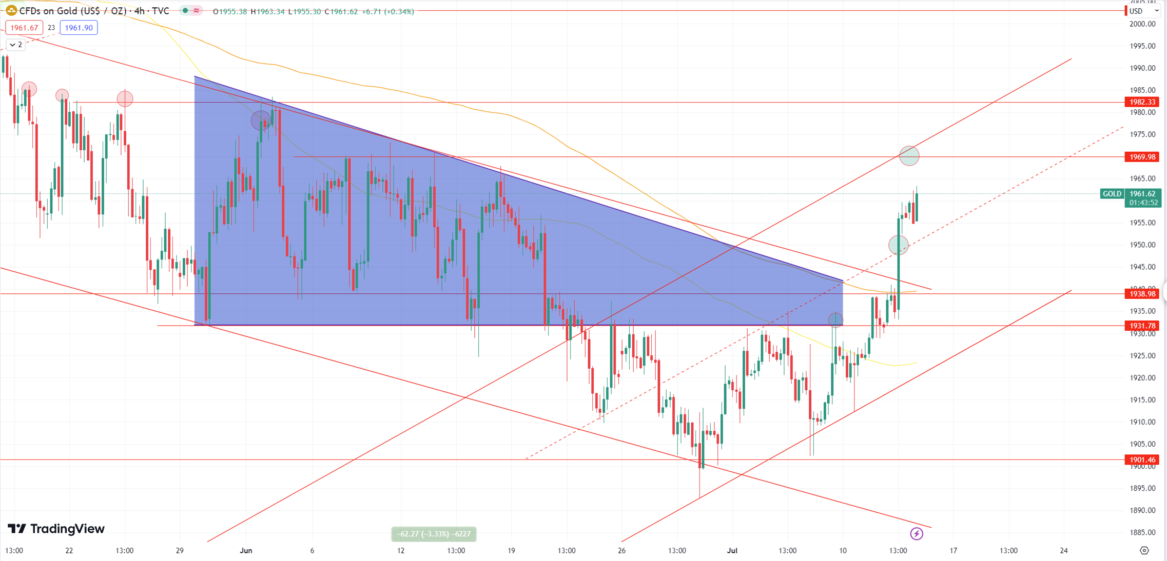 Daily Analysis XAUUSD - 13 July 2023