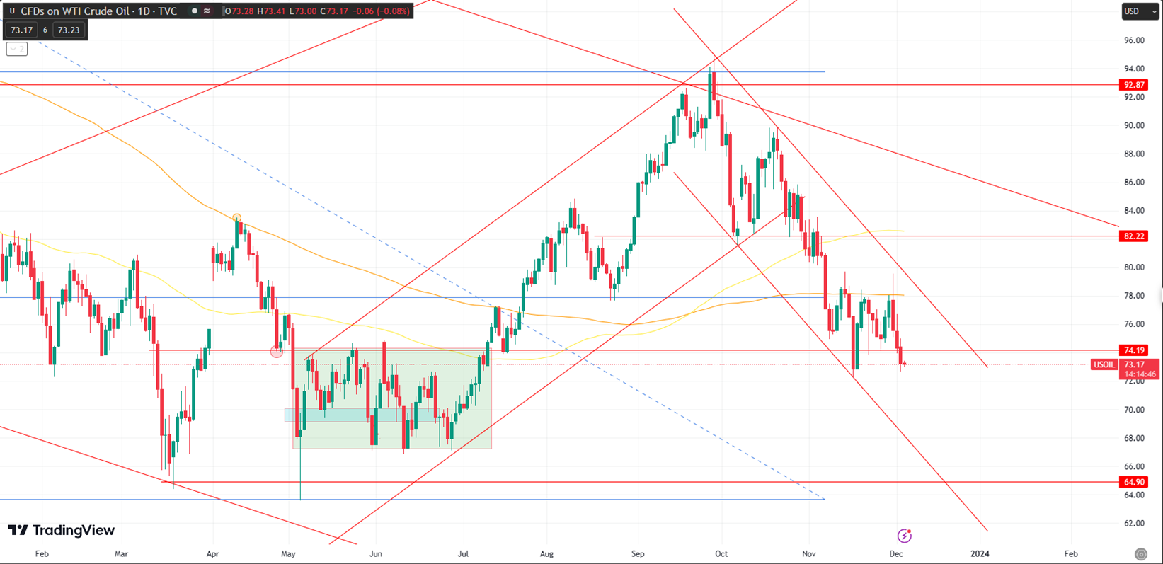 WTI Remains Bullish as Price Approaches $72 Support Following OPEC and US Strategic Stock Dynamics