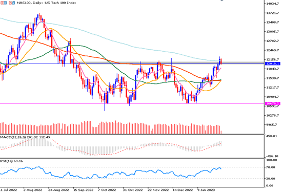 Daily Analysis NAS100 (30 Jan 2023)