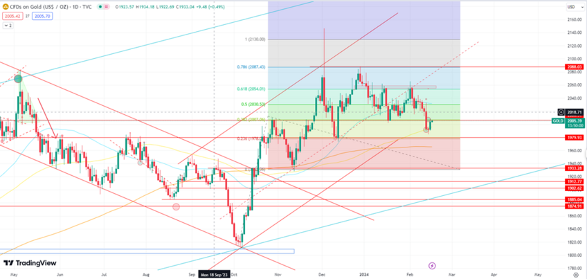 Gold Corrects Amid Dollar Weakness, Eyes Resistance at 2038