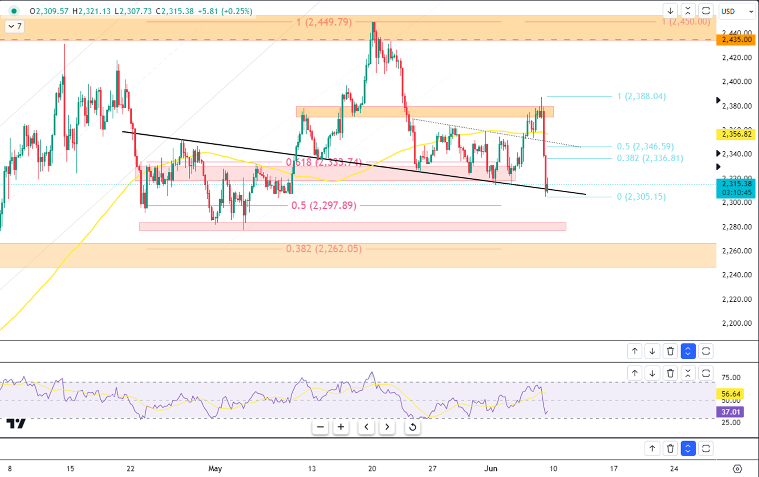 Gold Drops to Lowest Point in a Month on Strong US Jobs Data