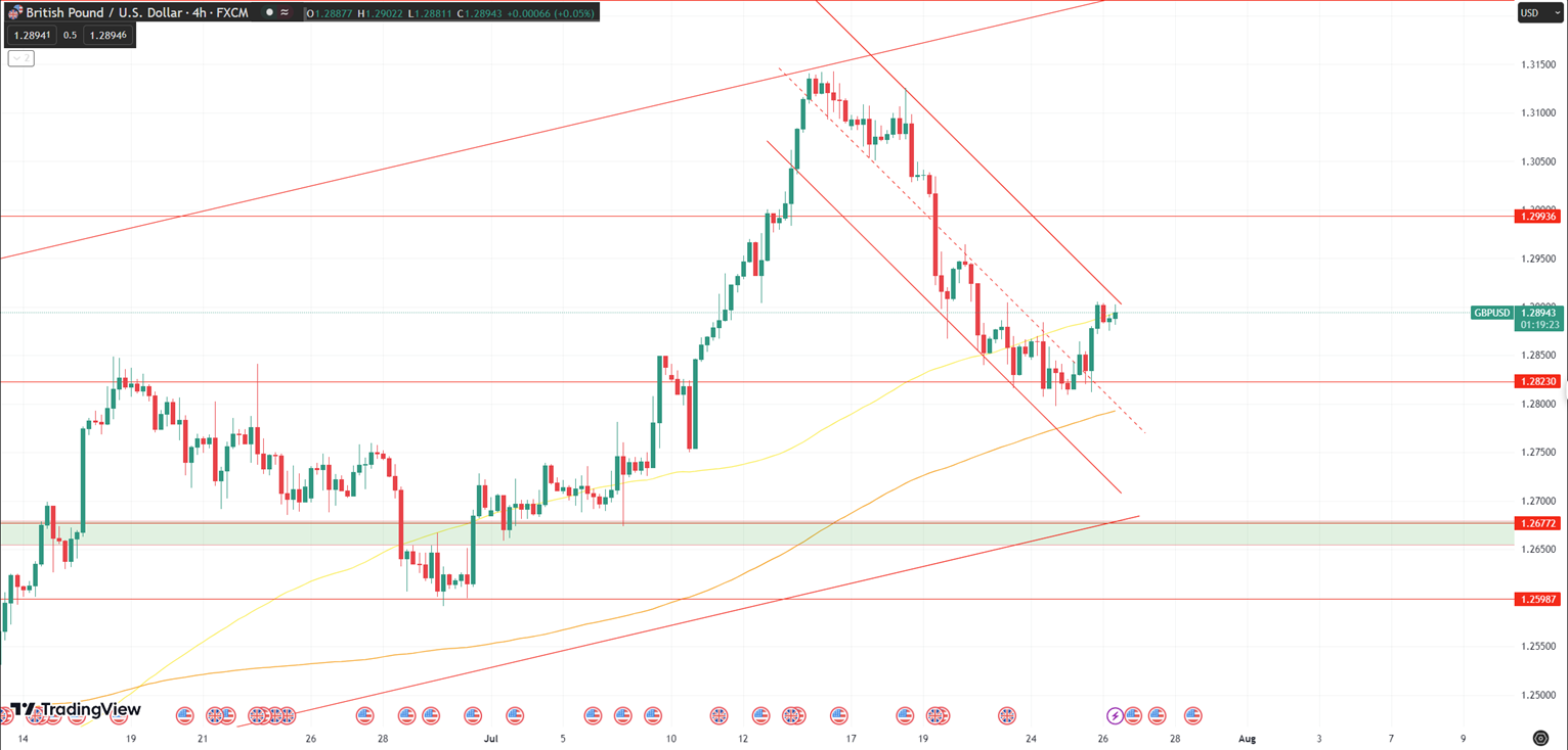 Daily Analysis GBPUSD - 26 July 2023