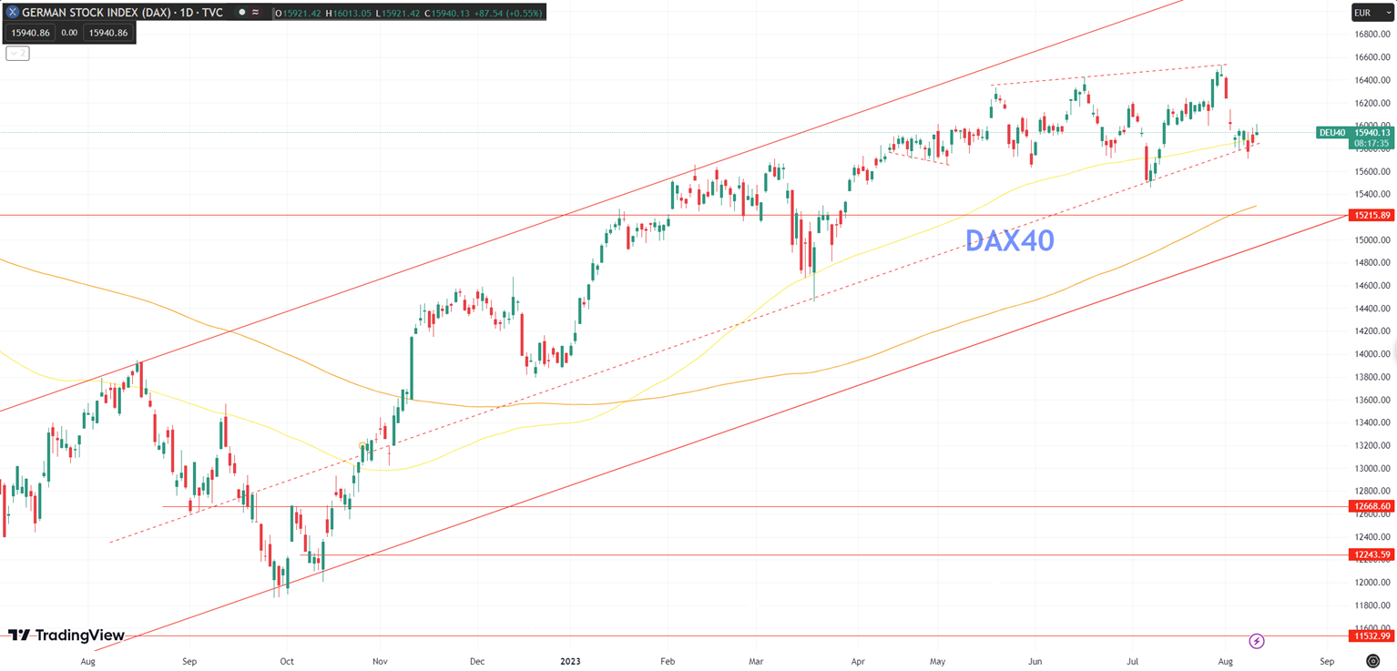 Daily Analysis DAX40 - 10 Aug 2023