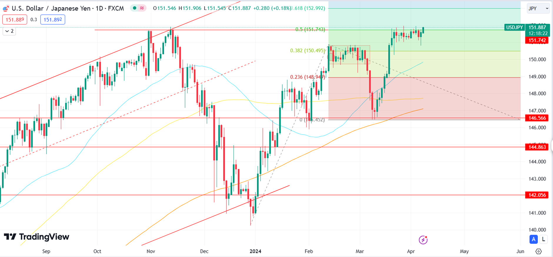 USD/JPY Volatility Persists Near 152.00 Resistance Due to Speculation