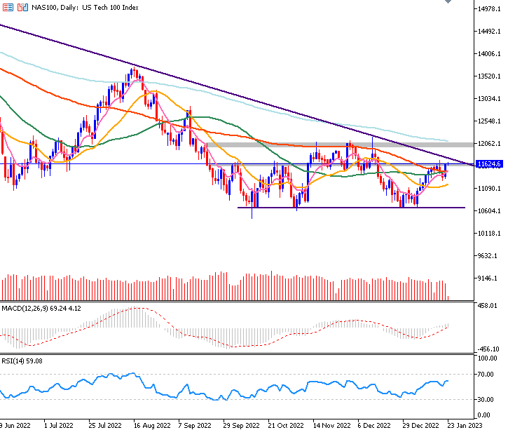 Daily Analysis NAS100 (23 Jan 2023)