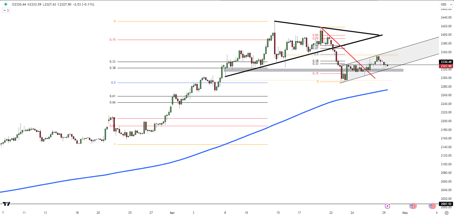Gold Faces Selling Pressure but Holds Above Key Support Levels