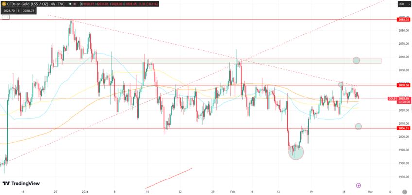 Gold Faces Strong Resistance at 2038