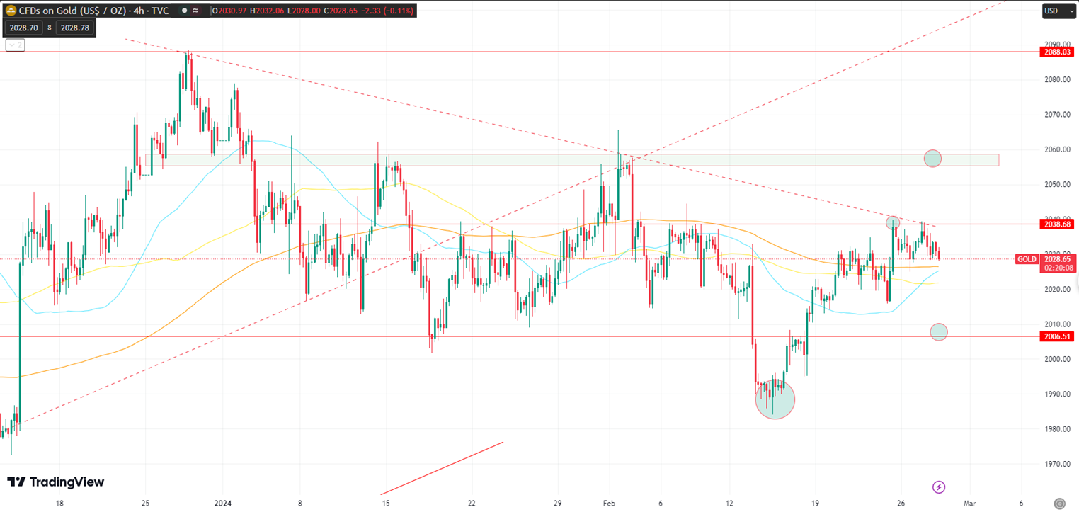 Gold Faces Strong Resistance at 2038