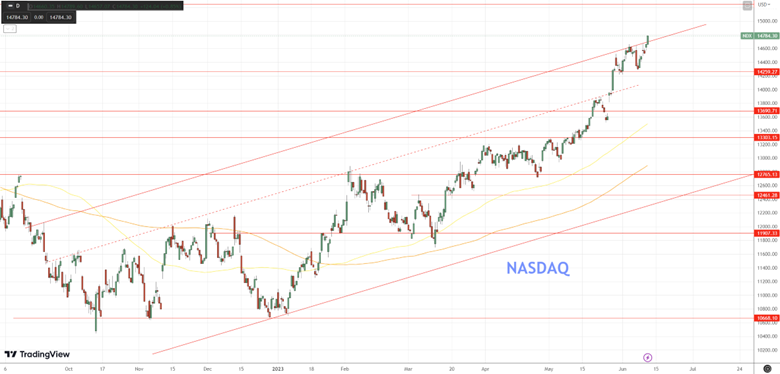 Daily Analysis US Indices - 13 June 2023