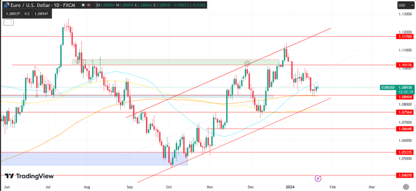 EUR/USD Hovers Around 200MA for the Fourth Session
