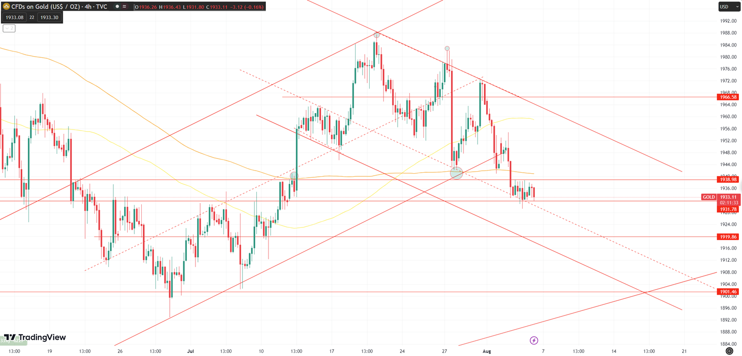 Daily Analysis XAUUSD - 4 Aug 2023