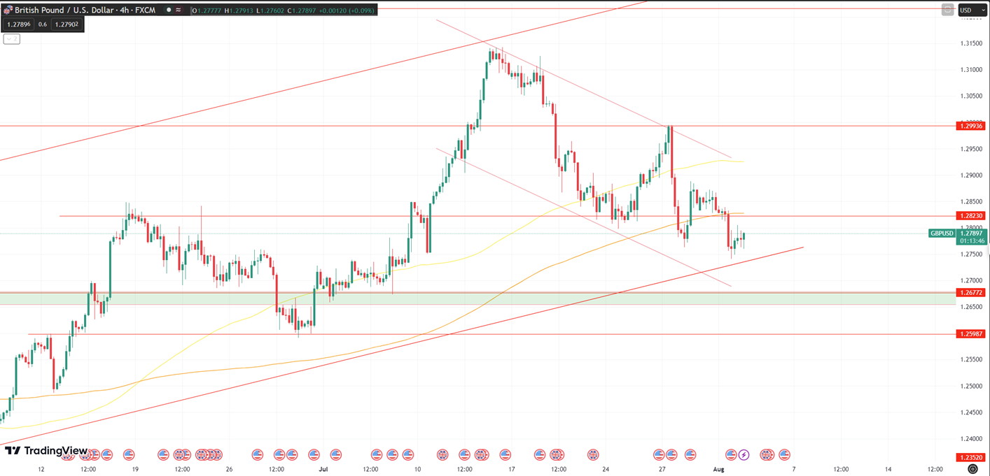 Daily Analysis GBPUSD - 2 Aug 2023