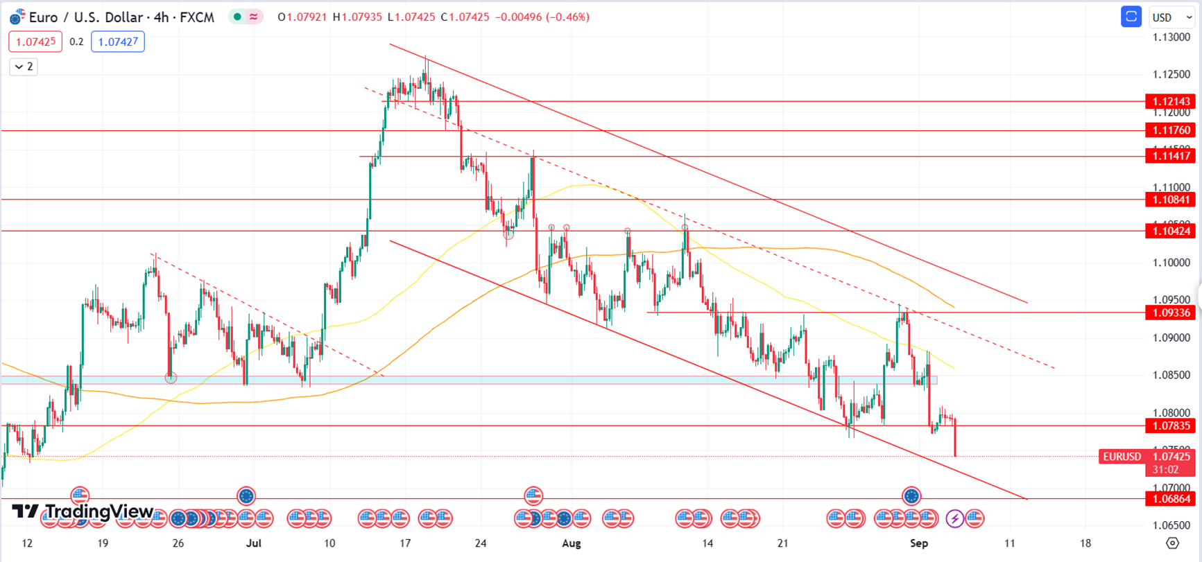 Daily Analysis EURUSD - 5 Sep 2023