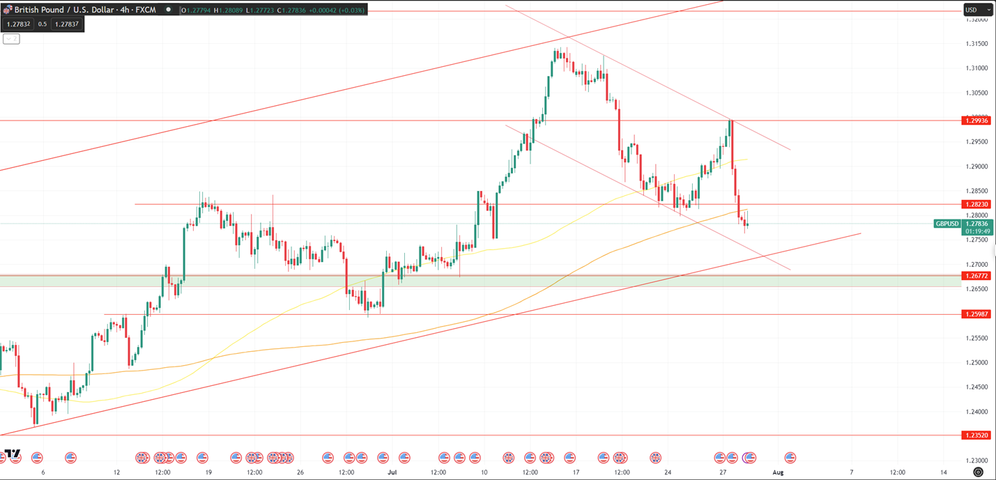 Daily Analysis GBPUSD - 31 July 2023