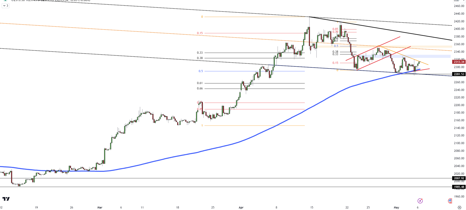 Gold Consolidates in Channel, Breakout Direction Expected