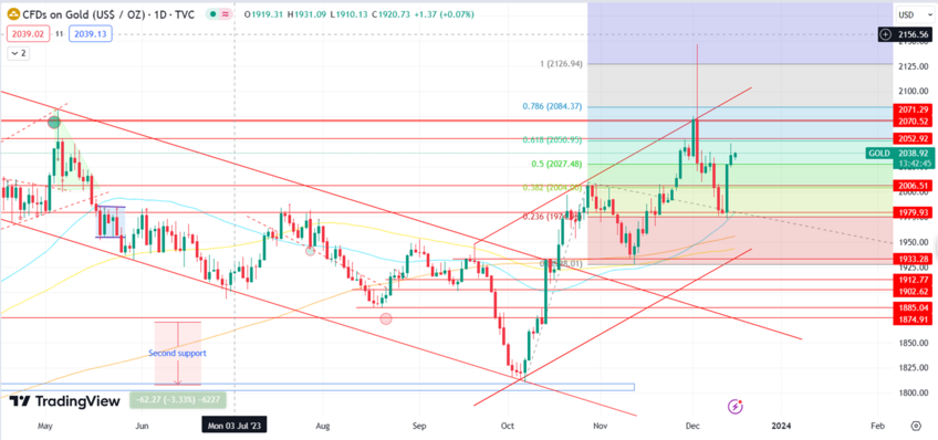 Gold Continues Bullish Momentum, Aiming for 2052 Resistance