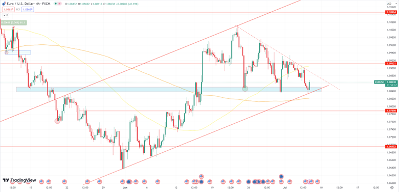 Daily Analysis EURUSD - 6 July 2023