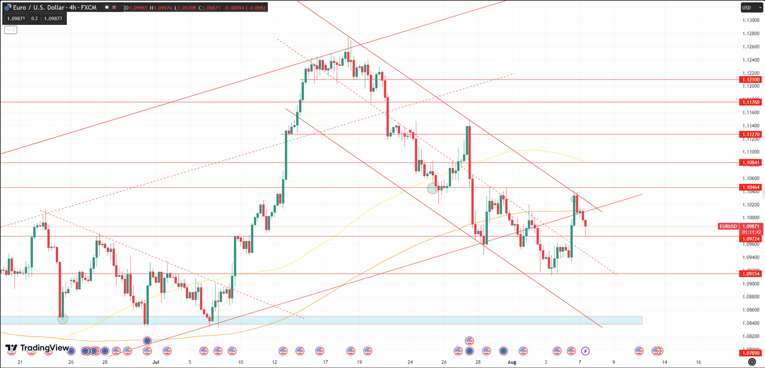 Daily Analysis EURUSD - 7 Aug 2023