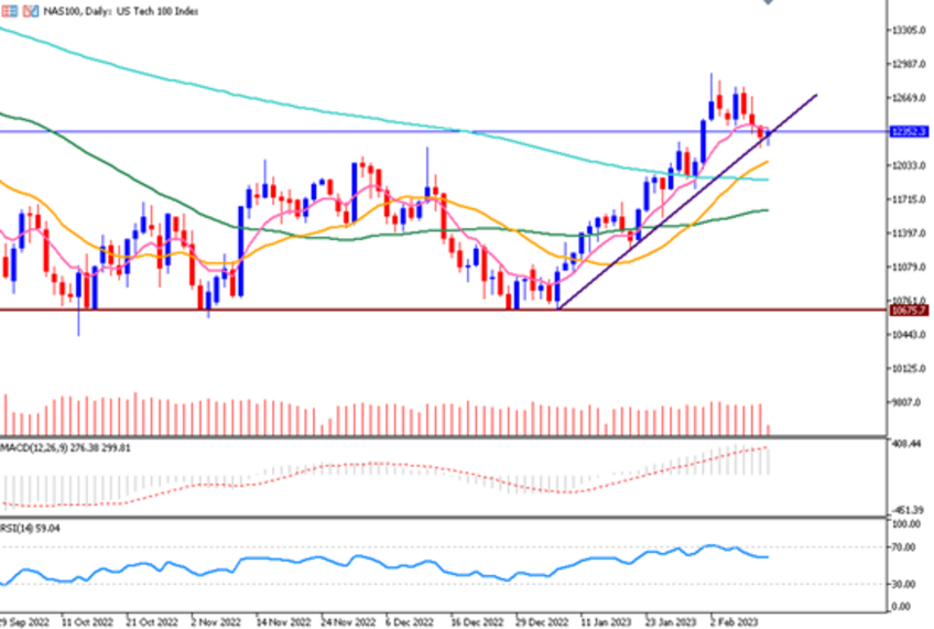 Daily Analysis NAS100 - 13 Feb 2023