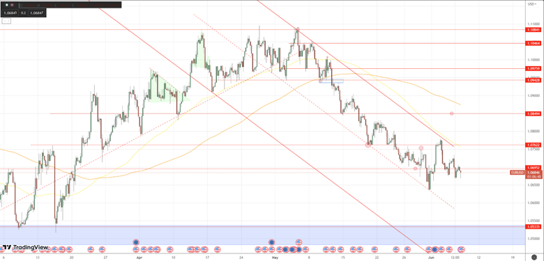 Daily Analysis EURUSD - 7 June 2023