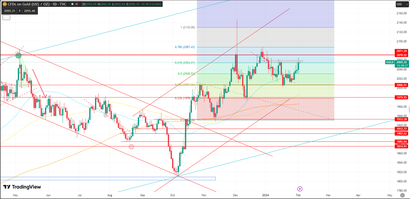 Gold Faces Resistance at 2055-2060