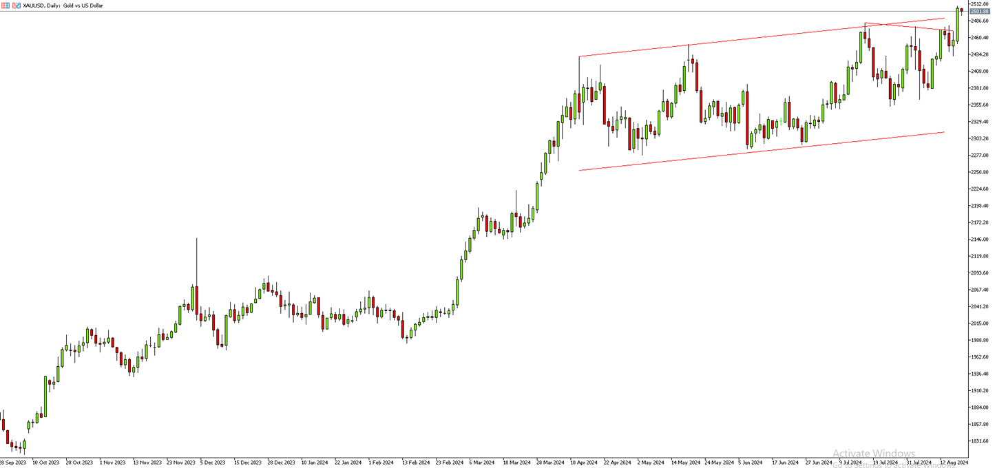 Gold Prices Await Powell's Speech and FOMC Minutes