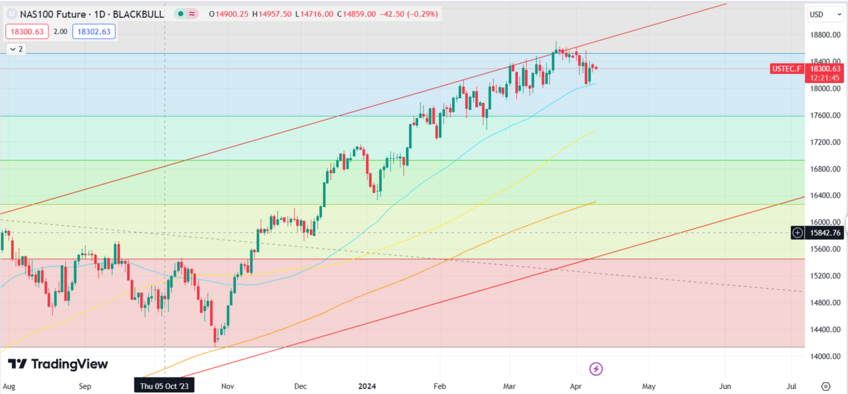 Nasdaq Futures Signal Potential Correction, Awaiting Fed Policy