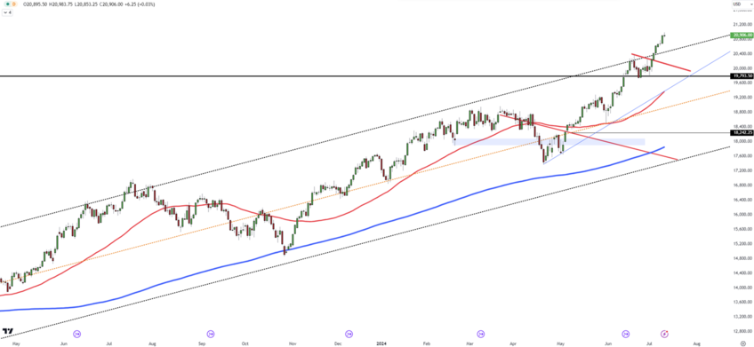 US Stock Futures Surge Post CPI Report