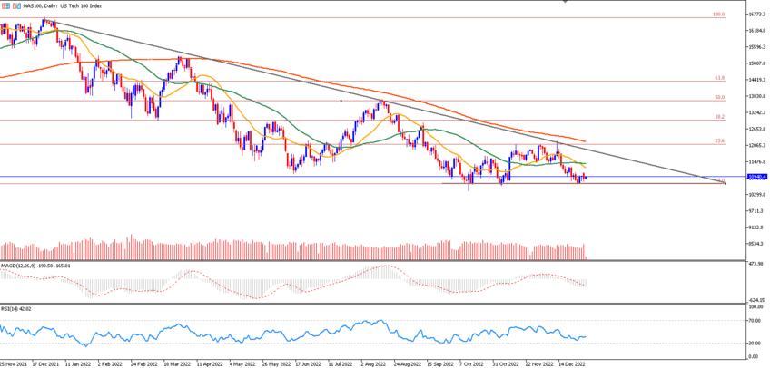 Daily Anlaysis NAS100 ( 04 Jan 2023 )