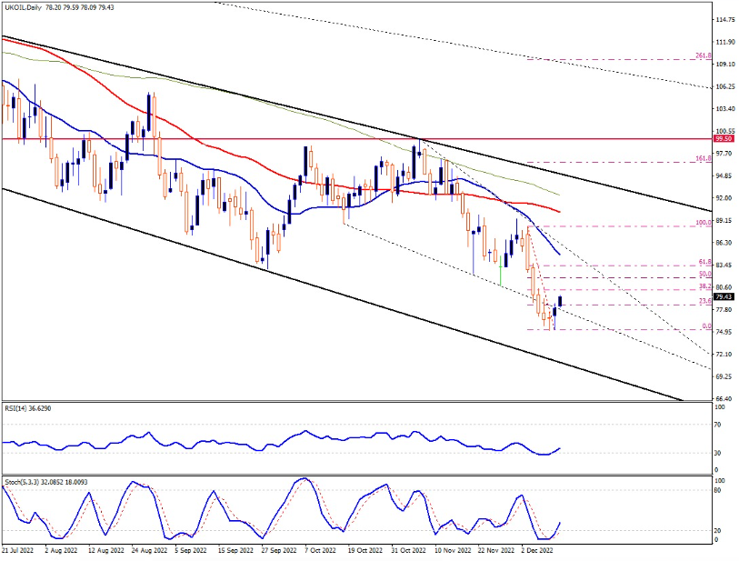 Daily Analysis : UKOIL ( 13 Dec 2022 )