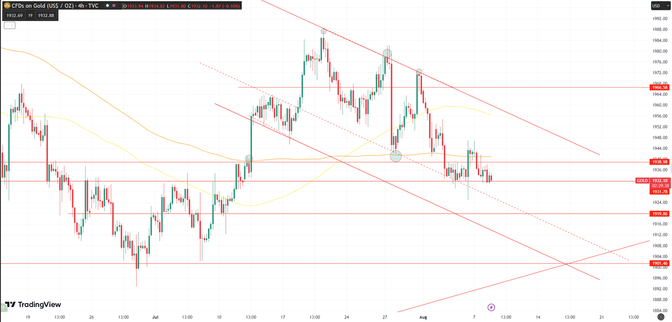 Daily Analysis XAUUSD - 8 Aug 2023