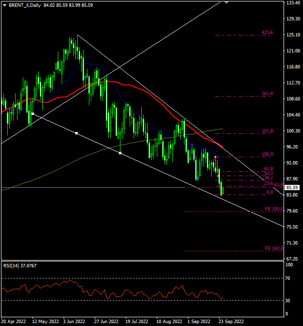 Expectations of Further Declines in Brent Oil Prices