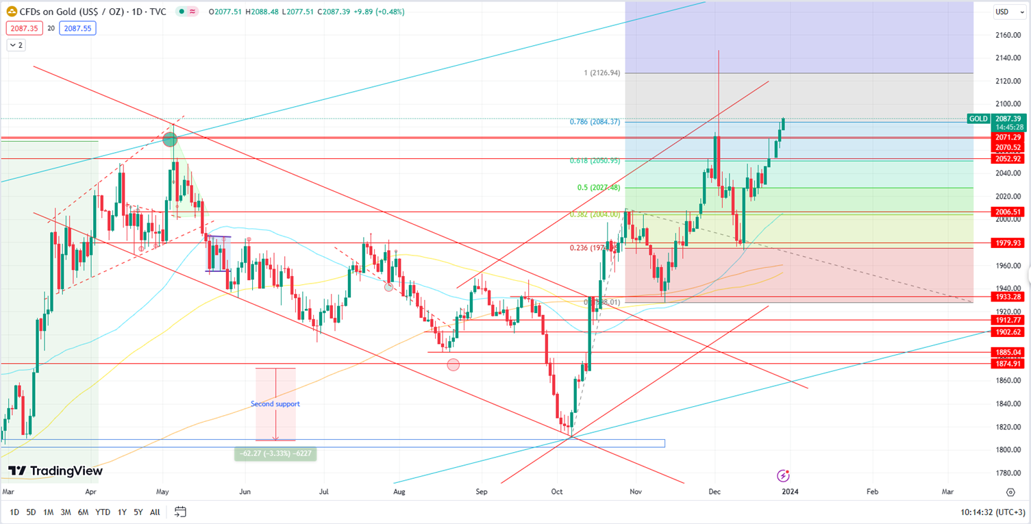 Gold Correction at 2090 Level with Quest for New Historical Highs