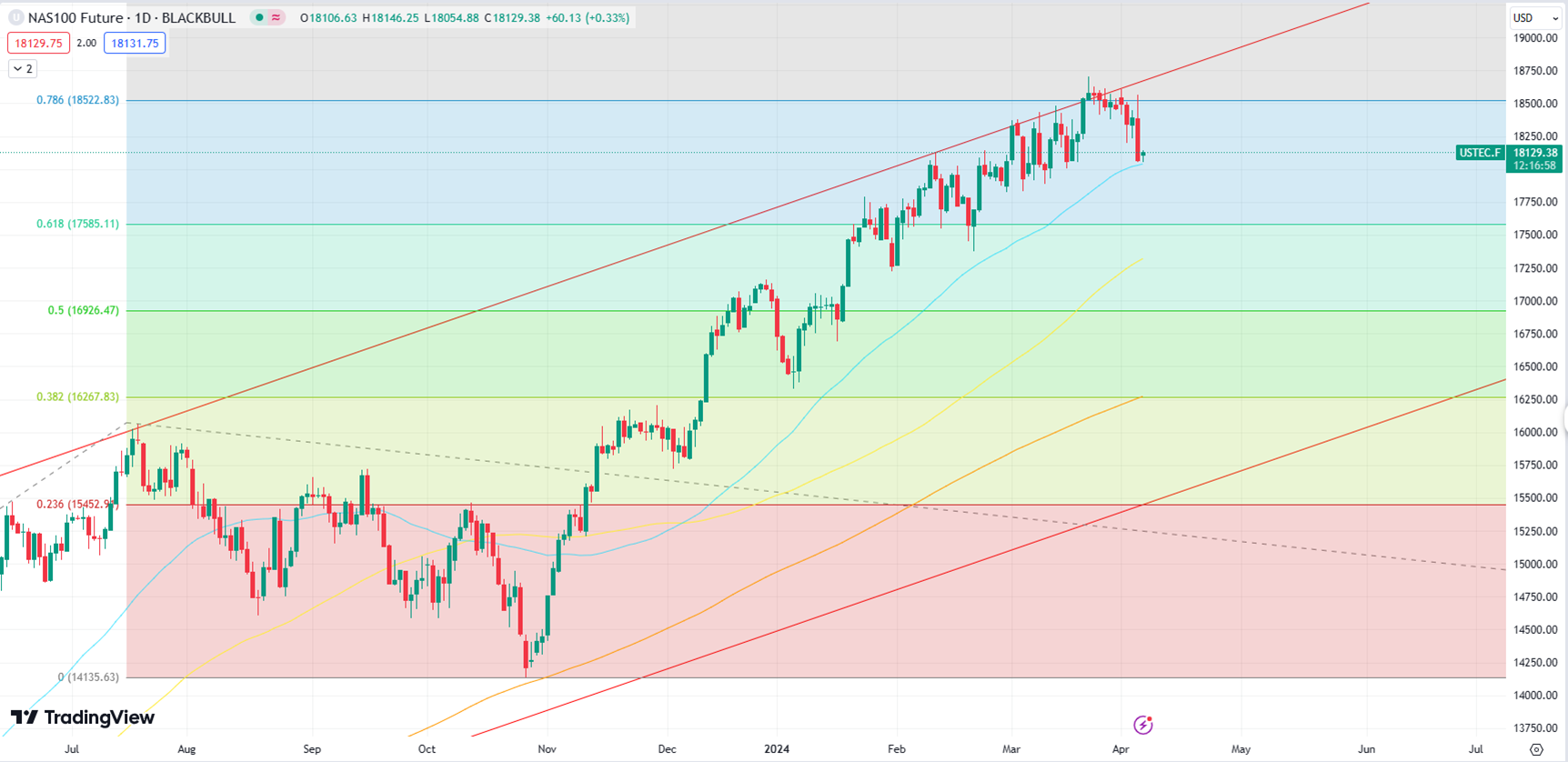 Nasdaq Futures Correct Amid Sentiment Shift, Eyes on NFP Data