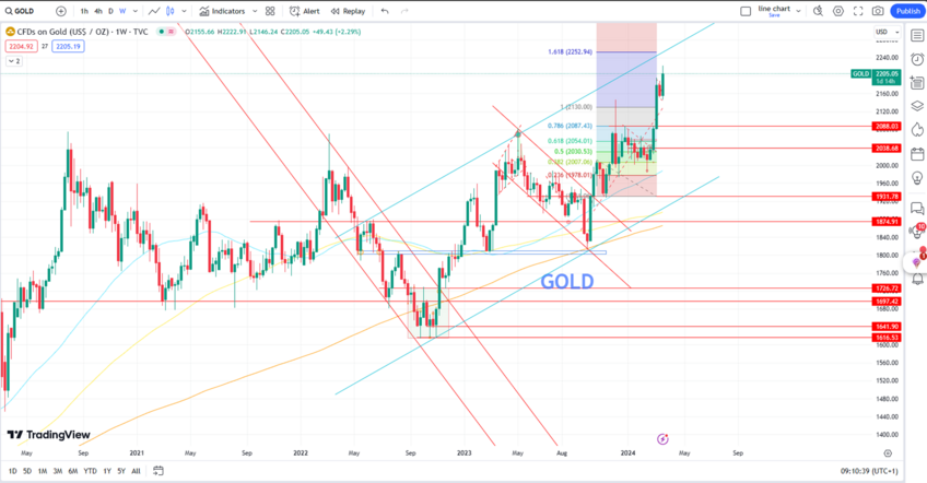 Gold Surges Towards 2250 Target on Weaker Dollar
